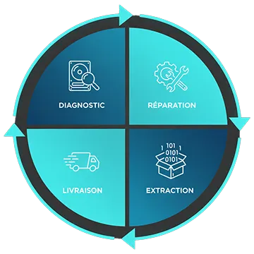 Schéma du processus AxonRecup : diagnostic, réparation, extraction des données et livraison sécurisée pour Disque dur, SSD, Serveur, RAID, Ransomware.