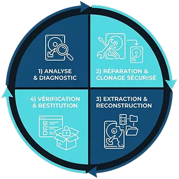 Infographie circulaire détaillant le processus de récupération de données en 4 étapes sécurisées : 1. Analyse et diagnostic, 2. Réparation et clonage, 3. Extraction et reconstruction, 4. Vérification et restitution.