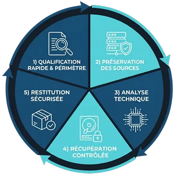 Schéma du protocole de sécurité AxonRecup en 5 étapes pour la récupération post-ransomware : qualification, préservation des sources, analyse technique, récupération contrôlée et restitution sécurisée.